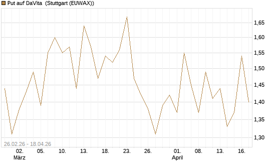 Put auf DaVita [J.P. Morgan Structured Products B.V.] Chart