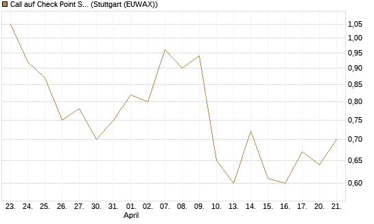 Call auf Check Point Software [J.P. Morgan Structured Products B.V.] Chart