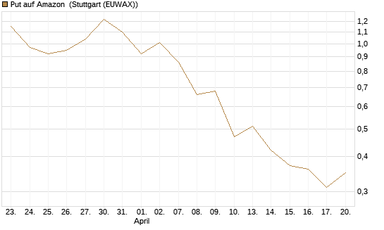 Put auf Amazon [J.P. Morgan Structured Products B.V.] Chart