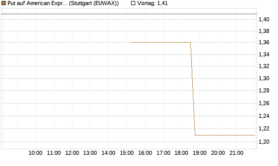 Put auf American Express [J.P. Morgan Structured Products B.V.] Chart