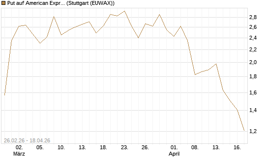 Put auf American Express [J.P. Morgan Structured Products B.V.] Chart