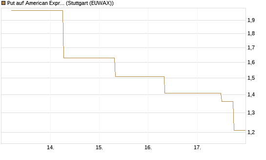 Put auf American Express [J.P. Morgan Structured Products B.V.] Chart