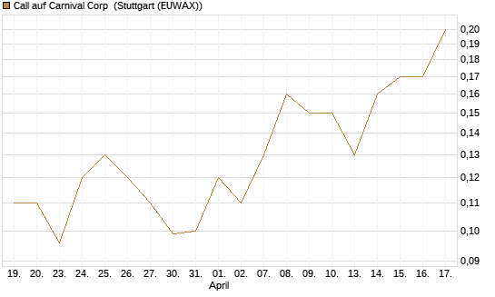Call auf Carnival Corp [J.P. Morgan Structured Products B.V.] Chart