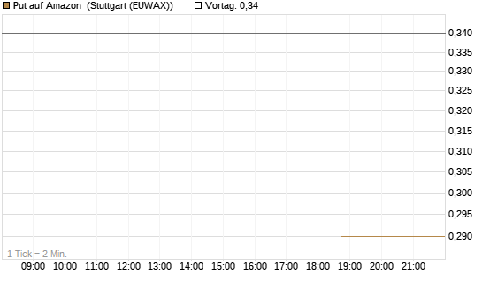 Put auf Amazon [J.P. Morgan Structured Products B.V.] Chart
