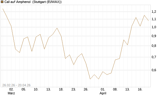 Call auf Amphenol [J.P. Morgan Structured Products B.V.] Chart