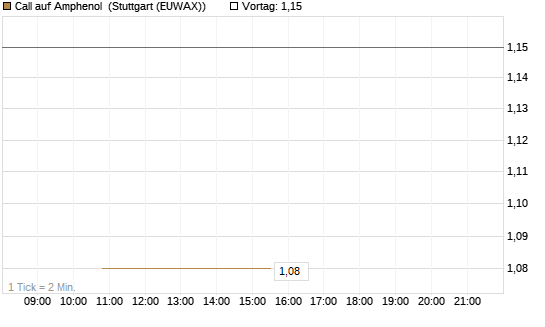 Call auf Amphenol [J.P. Morgan Structured Products B.V.] Chart