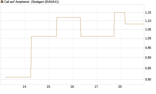 Call auf Amphenol [J.P. Morgan Structured Products B.V.] Chart