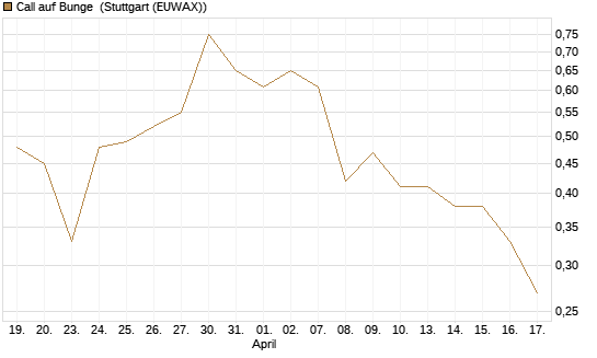 Call auf Bunge [J.P. Morgan Structured Products B.V.] Chart