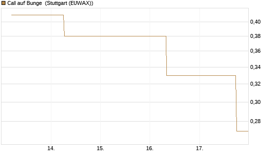 Call auf Bunge [J.P. Morgan Structured Products B.V.] Chart