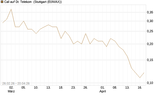 Call auf Dt. Telekom [J.P. Morgan Structured Products B.V.] Chart