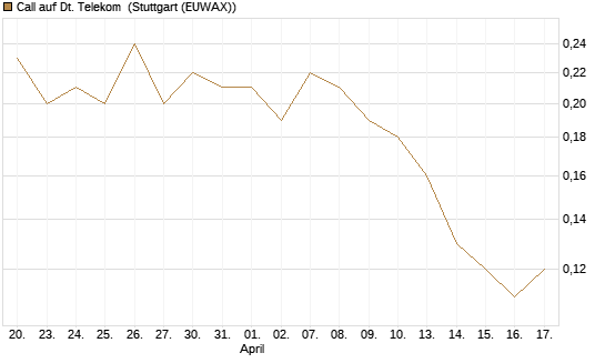 Call auf Dt. Telekom [J.P. Morgan Structured Products B.V.] Chart