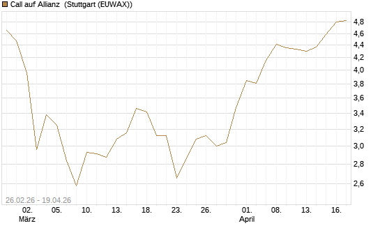 Call auf Allianz [J.P. Morgan Structured Products B.V.] Chart
