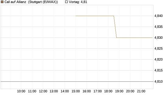 Call auf Allianz [J.P. Morgan Structured Products B.V.] Chart