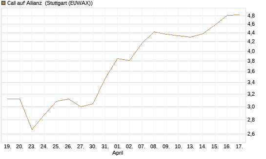 Call auf Allianz [J.P. Morgan Structured Products B.V.] Chart