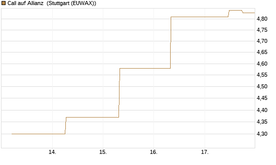 Call auf Allianz [J.P. Morgan Structured Products B.V.] Chart