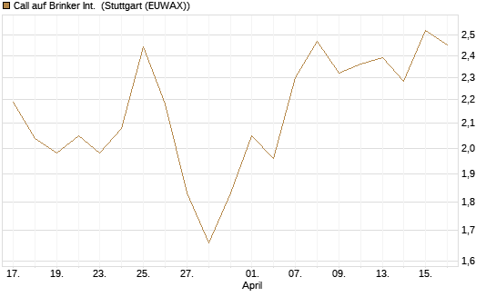 Call auf Brinker Int. [J.P. Morgan Structured Products B.V.] Chart