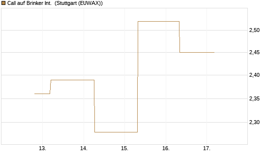 Call auf Brinker Int. [J.P. Morgan Structured Products B.V.] Chart