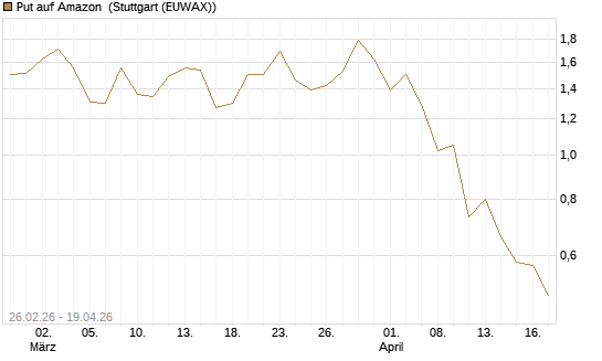 Put auf Amazon [J.P. Morgan Structured Products B.V.] Chart