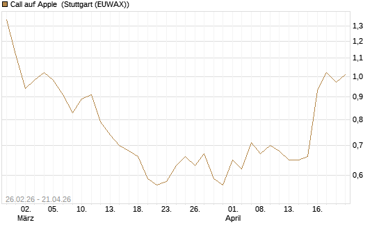 Call auf Apple [J.P. Morgan Structured Products B.V.] Chart