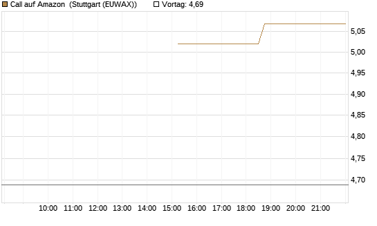 Call auf Amazon [J.P. Morgan Structured Products B.V.] Chart