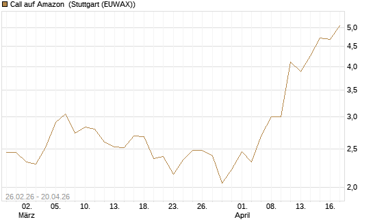 Call auf Amazon [J.P. Morgan Structured Products B.V.] Chart