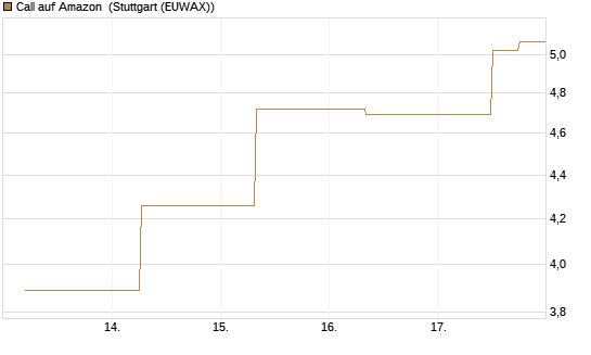 Call auf Amazon [J.P. Morgan Structured Products B.V.] Chart