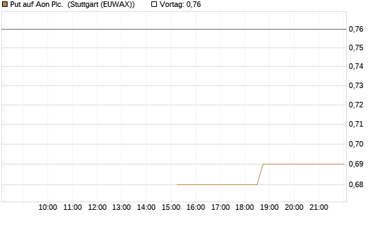 Put auf Aon Plc. [J.P. Morgan Structured Products B.V.] Chart
