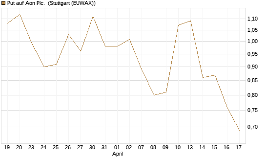 Put auf Aon Plc. [J.P. Morgan Structured Products B.V.] Chart