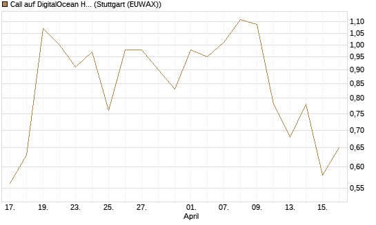 Call auf DigitalOcean Holdings [J.P. Morgan Structured Products B.V.] Chart