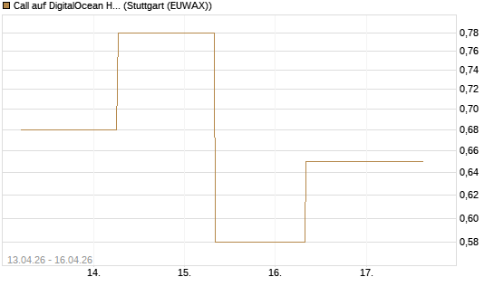 Call auf DigitalOcean Holdings [J.P. Morgan Structured Products B.V.] Chart