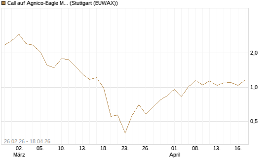 Call auf Agnico-Eagle Mines [J.P. Morgan Structured Products B.V.] Chart