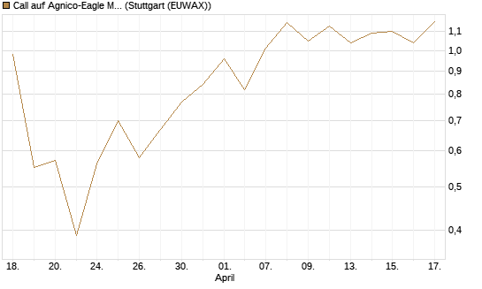 Call auf Agnico-Eagle Mines [J.P. Morgan Structured Products B.V.] Chart