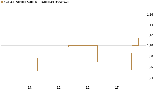 Call auf Agnico-Eagle Mines [J.P. Morgan Structured Products B.V.] Chart