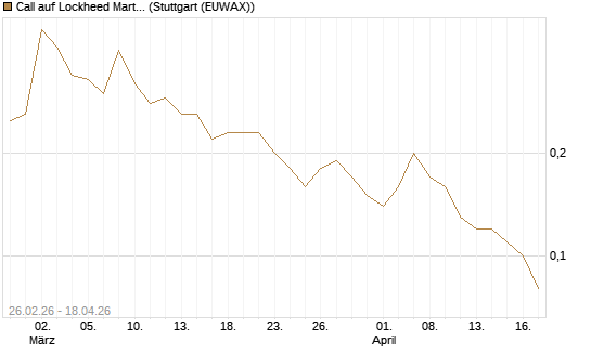 Call auf Lockheed Martin [J.P. Morgan Structured Products B.V.] Chart