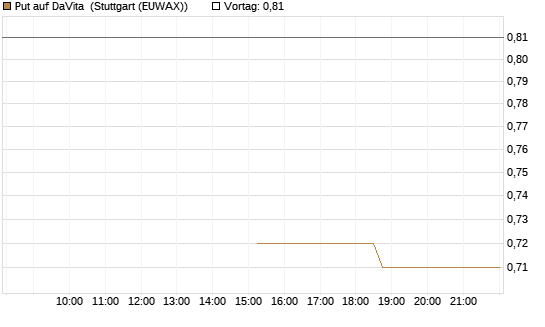 Put auf DaVita [J.P. Morgan Structured Products B.V.] Chart