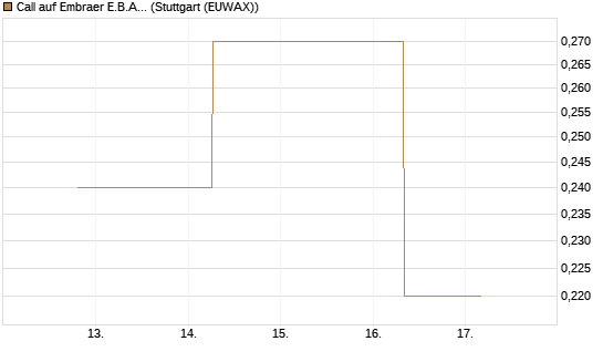 Call auf Embraer E.B.A. [J.P. Morgan Structured Products B.V.] Chart