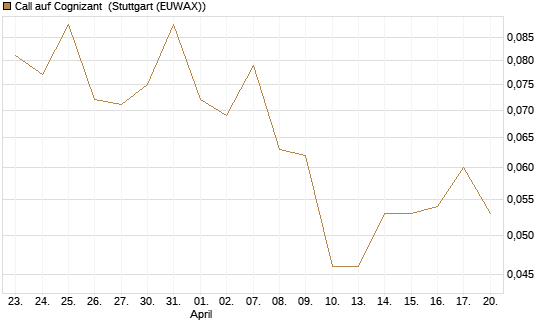 Call auf Cognizant [J.P. Morgan Structured Products B.V.] Chart