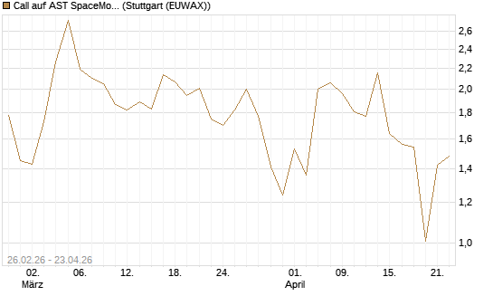 Call auf AST SpaceMobile Inc [J.P. Morgan Structured Products B.V.] Chart