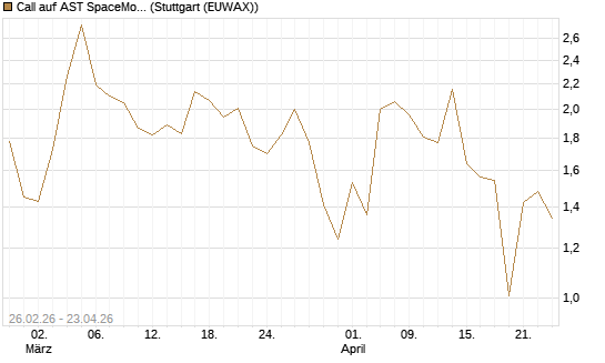 Call auf AST SpaceMobile Inc [J.P. Morgan Structured Products B.V.] Chart
