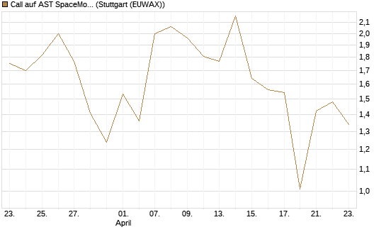 Call auf AST SpaceMobile Inc [J.P. Morgan Structured Products B.V.] Chart