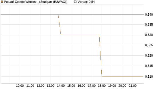 Put auf Costco Wholesale [J.P. Morgan Structured Products B.V.] Chart