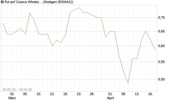 Put auf Costco Wholesale [J.P. Morgan Structured Products B.V.] Chart