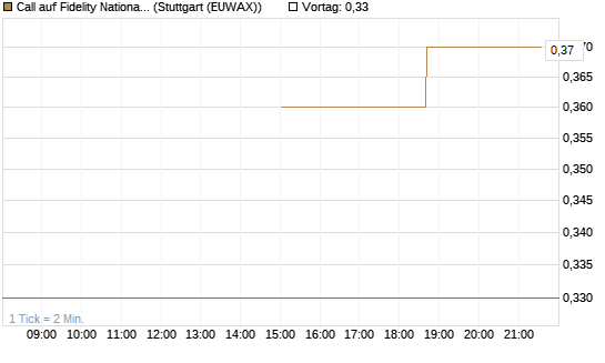 Call auf Fidelity National Information Services [J.P. Morgan Structured Products B.V.] Chart