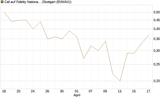 Call auf Fidelity National Information Services [J.P. Morgan Structured Products B.V.] Chart