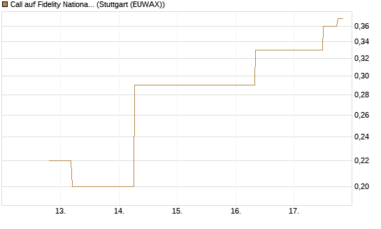 Call auf Fidelity National Information Services [J.P. Morgan Structured Products B.V.] Chart
