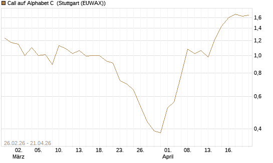 Call auf Alphabet C [J.P. Morgan Structured Products B.V.] Chart