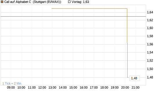 Call auf Alphabet C [J.P. Morgan Structured Products B.V.] Chart