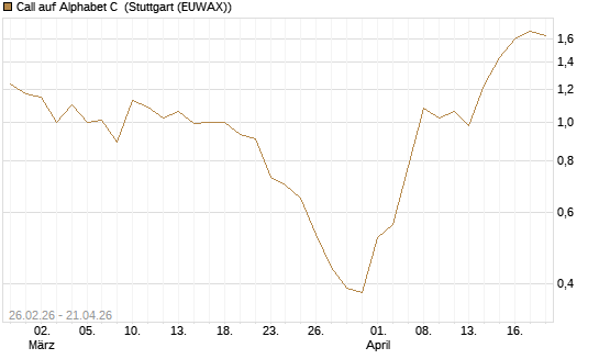 Call auf Alphabet C [J.P. Morgan Structured Products B.V.] Chart