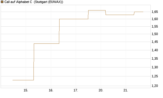 Call auf Alphabet C [J.P. Morgan Structured Products B.V.] Chart