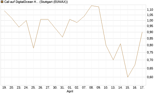 Call auf DigitalOcean Holdings [J.P. Morgan Structured Products B.V.] Chart